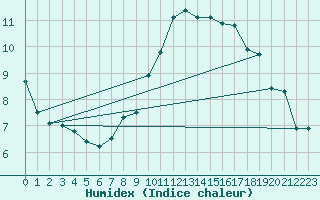 Courbe de l'humidex pour Locarno (Sw)