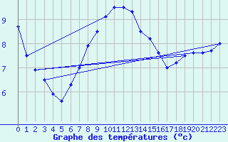 Courbe de tempratures pour Valke-Maarja