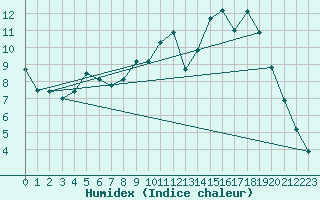 Courbe de l'humidex pour Ambrieu (01)