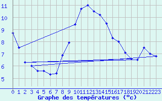 Courbe de tempratures pour Brocken