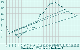 Courbe de l'humidex pour Ciudad Real (Esp)