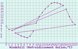 Courbe du refroidissement olien pour Hestrud (59)