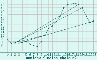 Courbe de l'humidex pour Bordeaux (33)