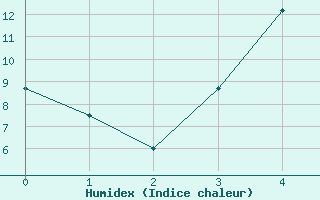 Courbe de l'humidex pour Halsua Kanala Purola