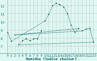 Courbe de l'humidex pour Elsendorf-Horneck