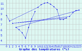 Courbe de tempratures pour Coschen