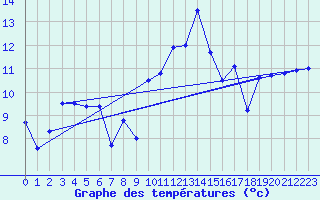 Courbe de tempratures pour Fisterra