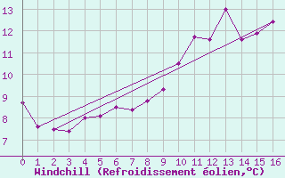 Courbe du refroidissement olien pour Machrihanish