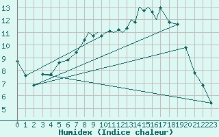 Courbe de l'humidex pour Leeming