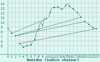 Courbe de l'humidex pour Baden Wurttemberg, Neuostheim