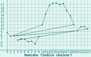 Courbe de l'humidex pour Lorient (56)