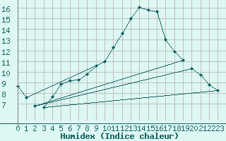 Courbe de l'humidex pour Mouilleron-le-Captif (85)