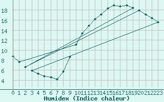 Courbe de l'humidex pour Corbas (69)