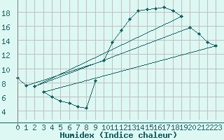 Courbe de l'humidex pour Lyon - Bron (69)