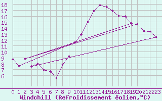 Courbe du refroidissement olien pour Tozeur