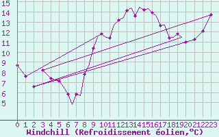 Courbe du refroidissement olien pour Hawarden