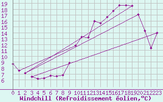 Courbe du refroidissement olien pour Xert / Chert (Esp)