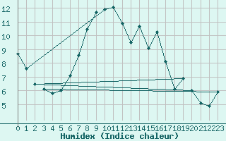 Courbe de l'humidex pour Mallnitz Ii