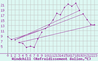 Courbe du refroidissement olien pour Chteau-Chinon (58)