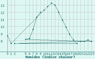 Courbe de l'humidex pour Veliko Gradiste