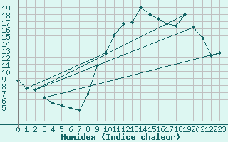Courbe de l'humidex pour Lobbes (Be)