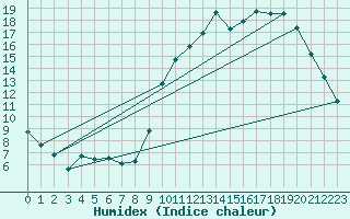 Courbe de l'humidex pour Pau (64)