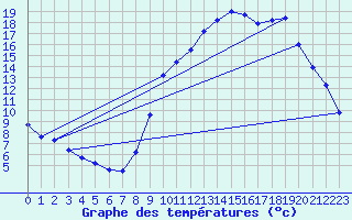 Courbe de tempratures pour Diou (03)