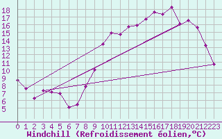 Courbe du refroidissement olien pour Almenches (61)