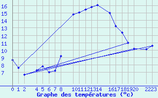 Courbe de tempratures pour guilas