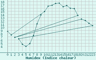 Courbe de l'humidex pour Hilgenroth