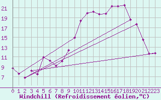 Courbe du refroidissement olien pour Lans-en-Vercors (38)