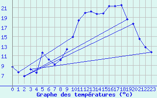 Courbe de tempratures pour Lans-en-Vercors (38)