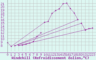 Courbe du refroidissement olien pour Chteau-Chinon (58)