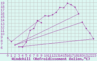 Courbe du refroidissement olien pour Boizenburg