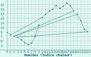 Courbe de l'humidex pour Issoudun (36)