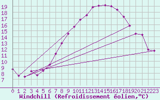 Courbe du refroidissement olien pour Fribourg / Posieux