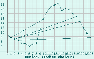 Courbe de l'humidex pour Nevers (58)