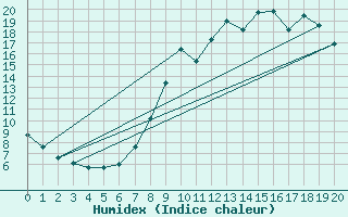 Courbe de l'humidex pour Muids (27)