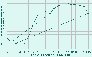 Courbe de l'humidex pour Martinroda
