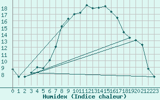 Courbe de l'humidex pour Orebro