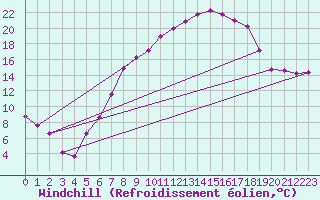 Courbe du refroidissement olien pour Alfeld