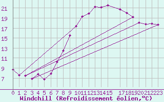 Courbe du refroidissement olien pour Koblenz Falckenstein