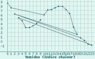 Courbe de l'humidex pour Salzburg / Freisaal