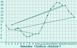 Courbe de l'humidex pour Paso De Los Toros