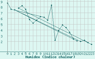 Courbe de l'humidex pour Robledo de Chavela