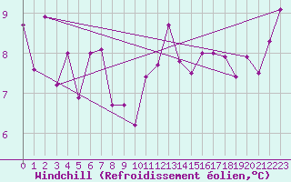 Courbe du refroidissement olien pour Tours (37)