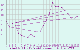 Courbe du refroidissement olien pour Saint-Hilaire-sur-Helpe (59)