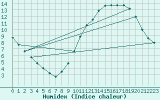 Courbe de l'humidex pour Renwez (08)