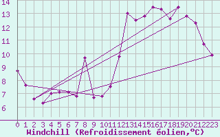 Courbe du refroidissement olien pour Altier (48)