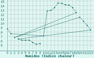 Courbe de l'humidex pour Pinsot (38)